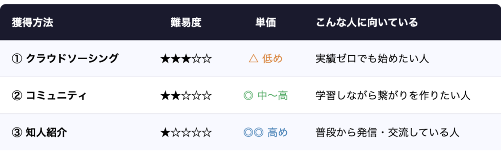 案件獲得お勧め表